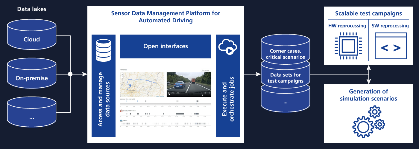  IVS - Sensor Data Management Platform for Automated Driving