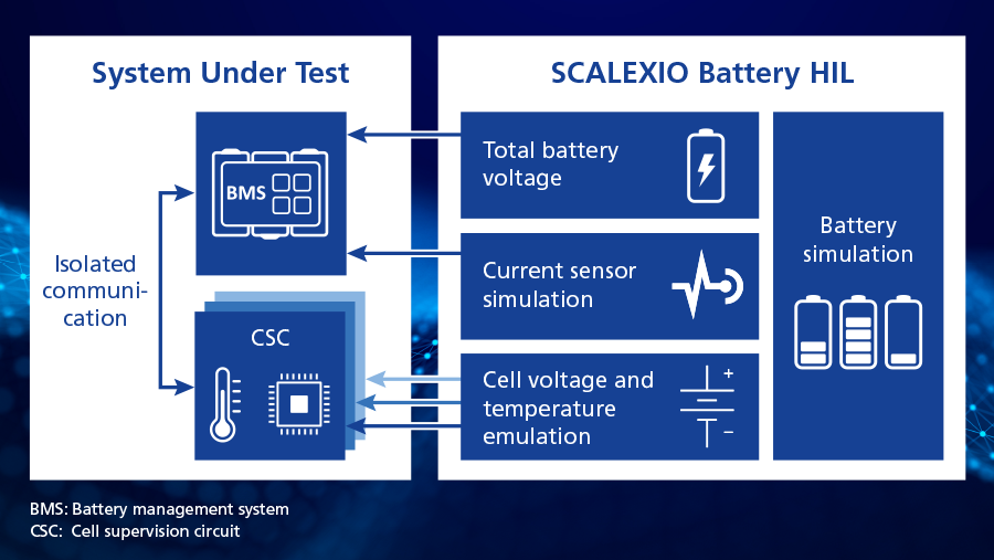 dSPACE Solution for BMS Testing on the High-Voltage Level
