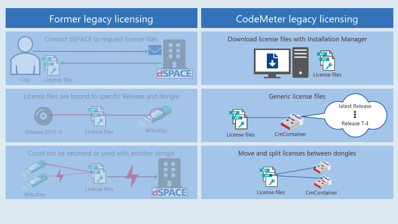 Basics on CodeMeter Legacy Licensing