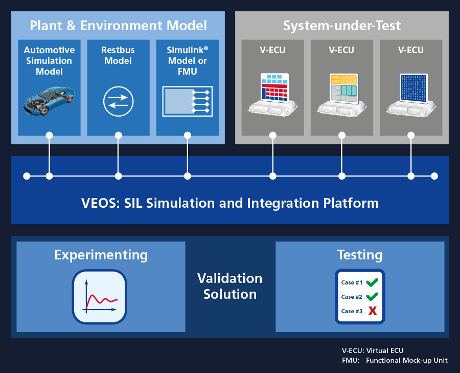 The dSPACE Solution for SIL System Integration Testing