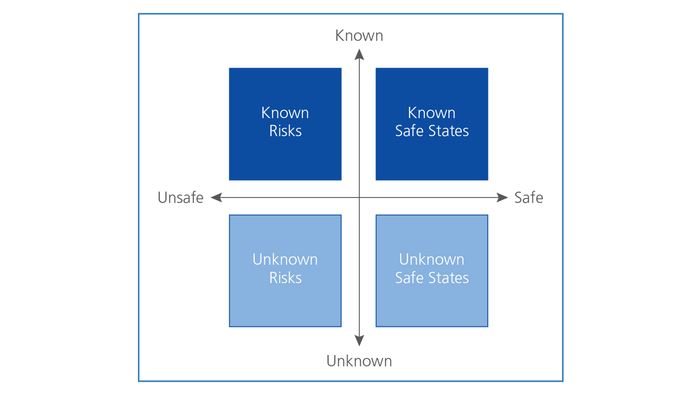 Classification of Risks