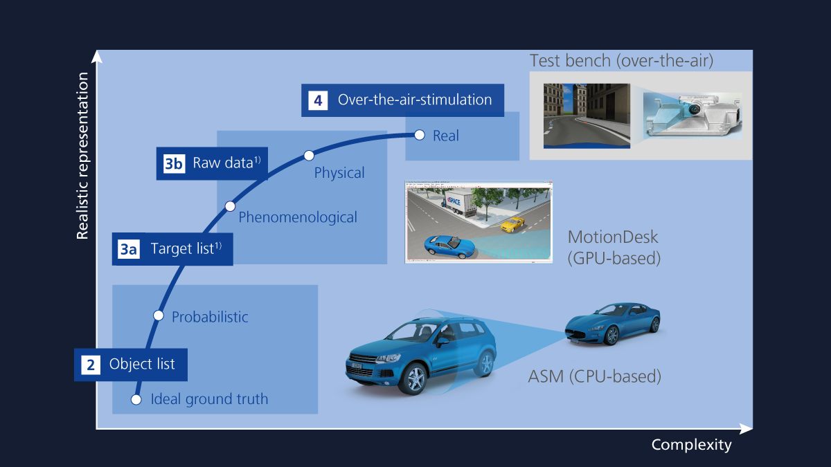 Types of Sensor Modeling 
