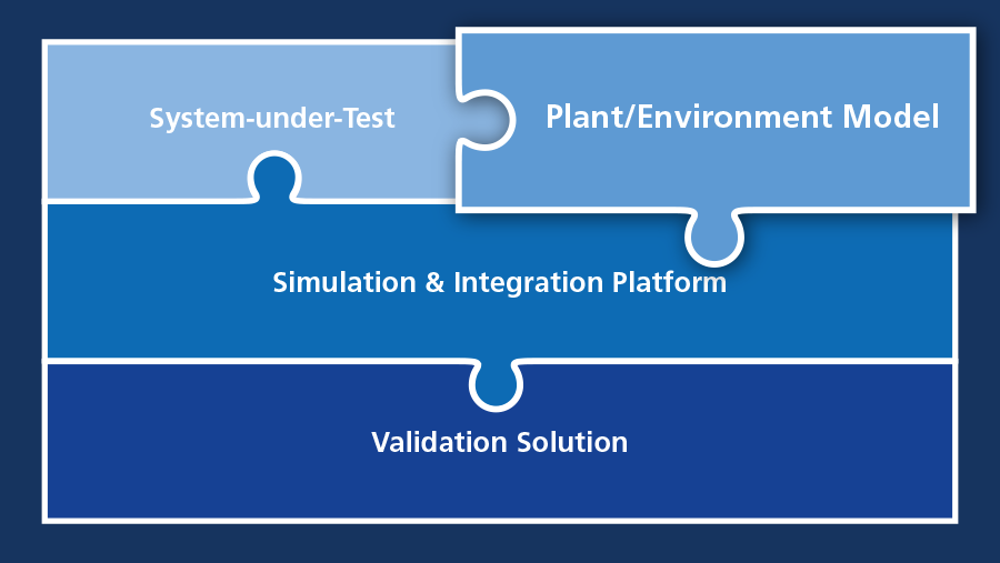 Simulation Models (Plant/Environment/Restbus)