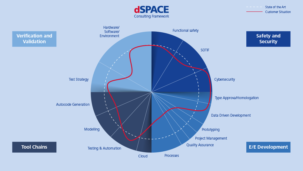 dSPACEコンサルティングでは、実装に関する徹底した理論的知識と長年にわたる実践的経験を組み合わせたサービスを提供しています：
